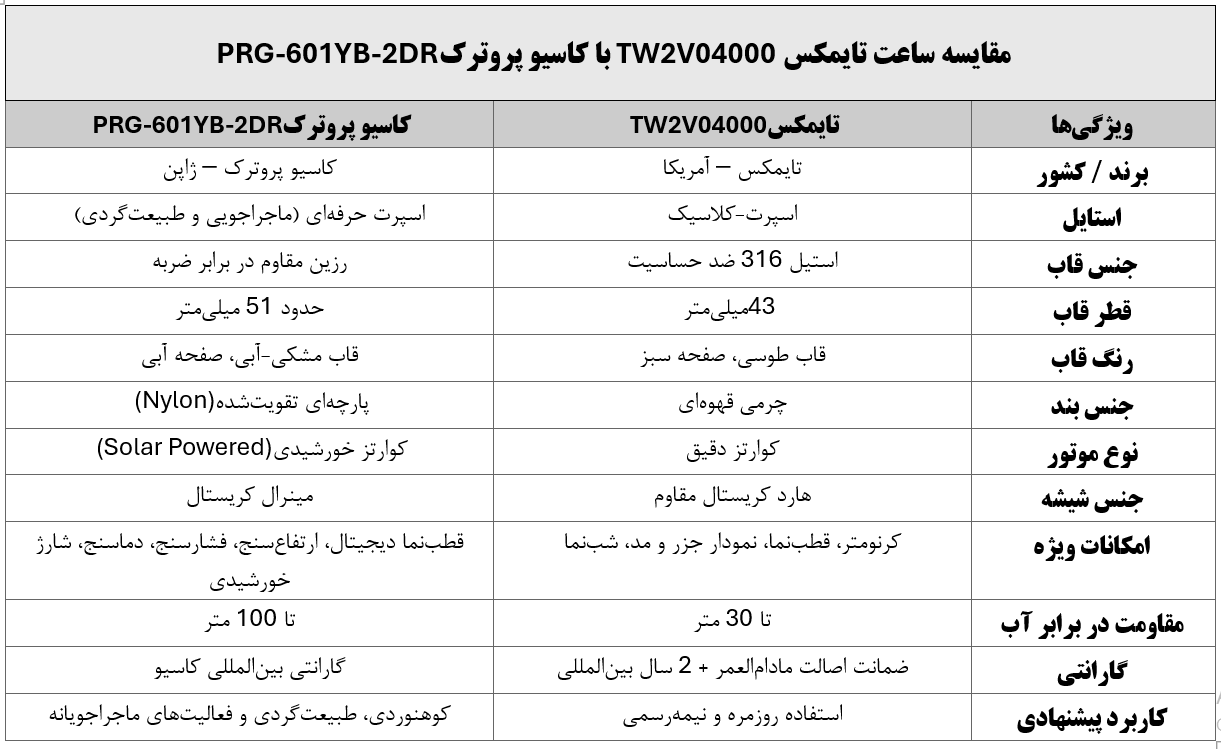مقایسه ساعت تایمکس